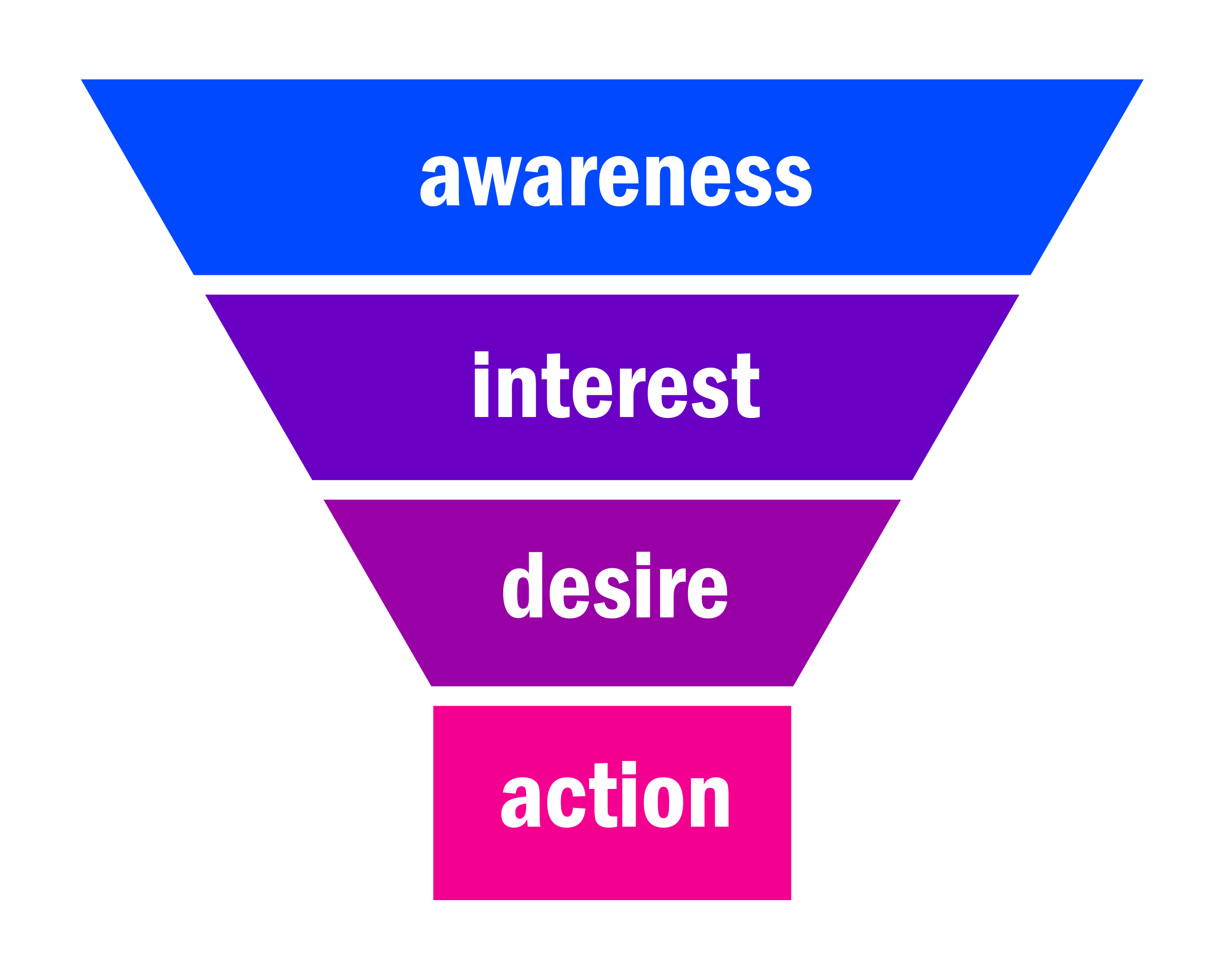 AIDA funnel